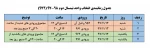 زمانبندی انتخاب واحد نیمسال دوم 97