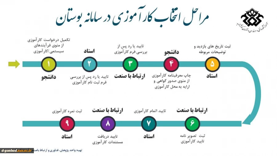 فرایند اخذ واحد کارآموزی 2